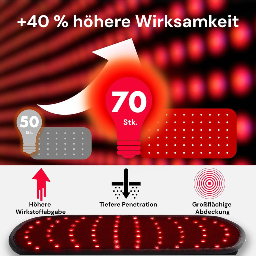 Regain red light belt with 70 LEDs for higher effectiveness and deeper penetration